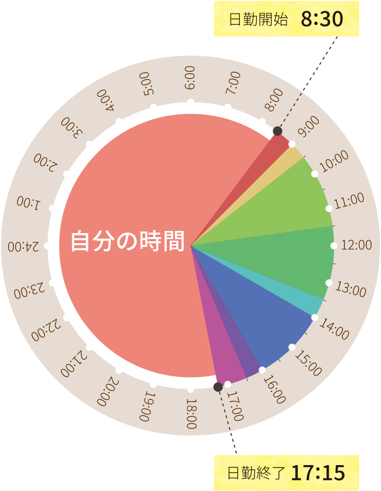 1日のタイムスケジュール