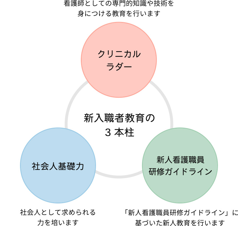 新入職者教育の3本柱