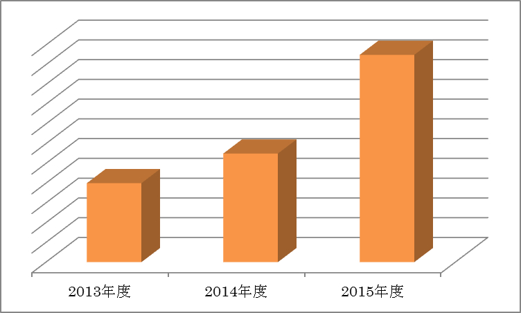 強度変調放射線治療（IMRT）件数