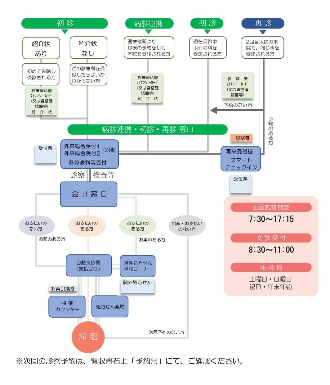 岐阜大学医学部付属病院の初診の流れ